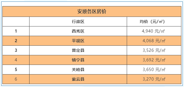 安顺市房价动态分析与趋势预测