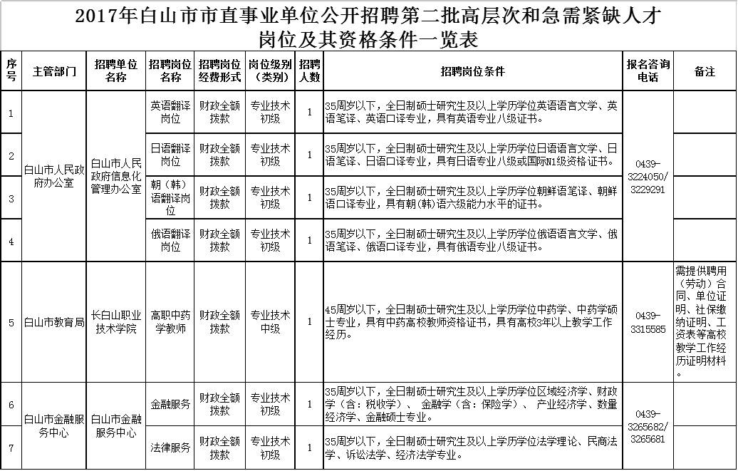 白山市最新招聘信息汇总