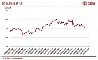 国际原油最新价格走势分析报告